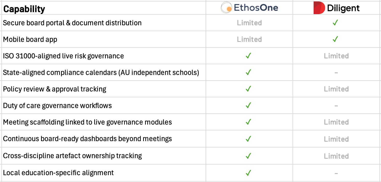 A comparative analysis of EthosOne and Diligent