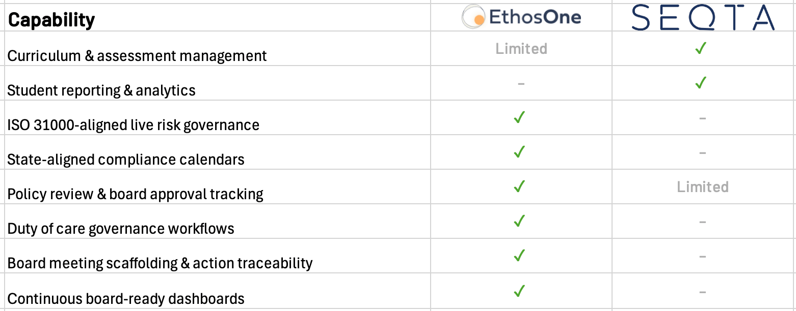 A comparative analysis of EthosOne and SEQTA