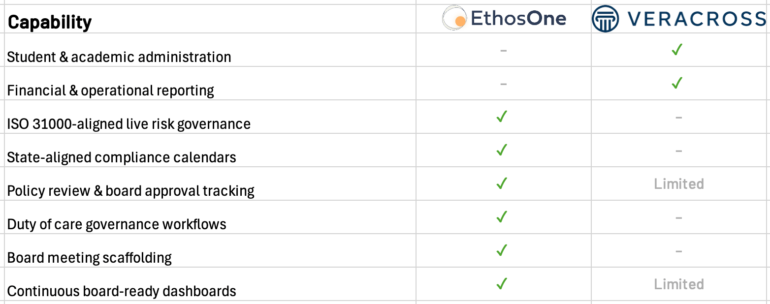 A comparative analysis of EthosOne and Veracross
