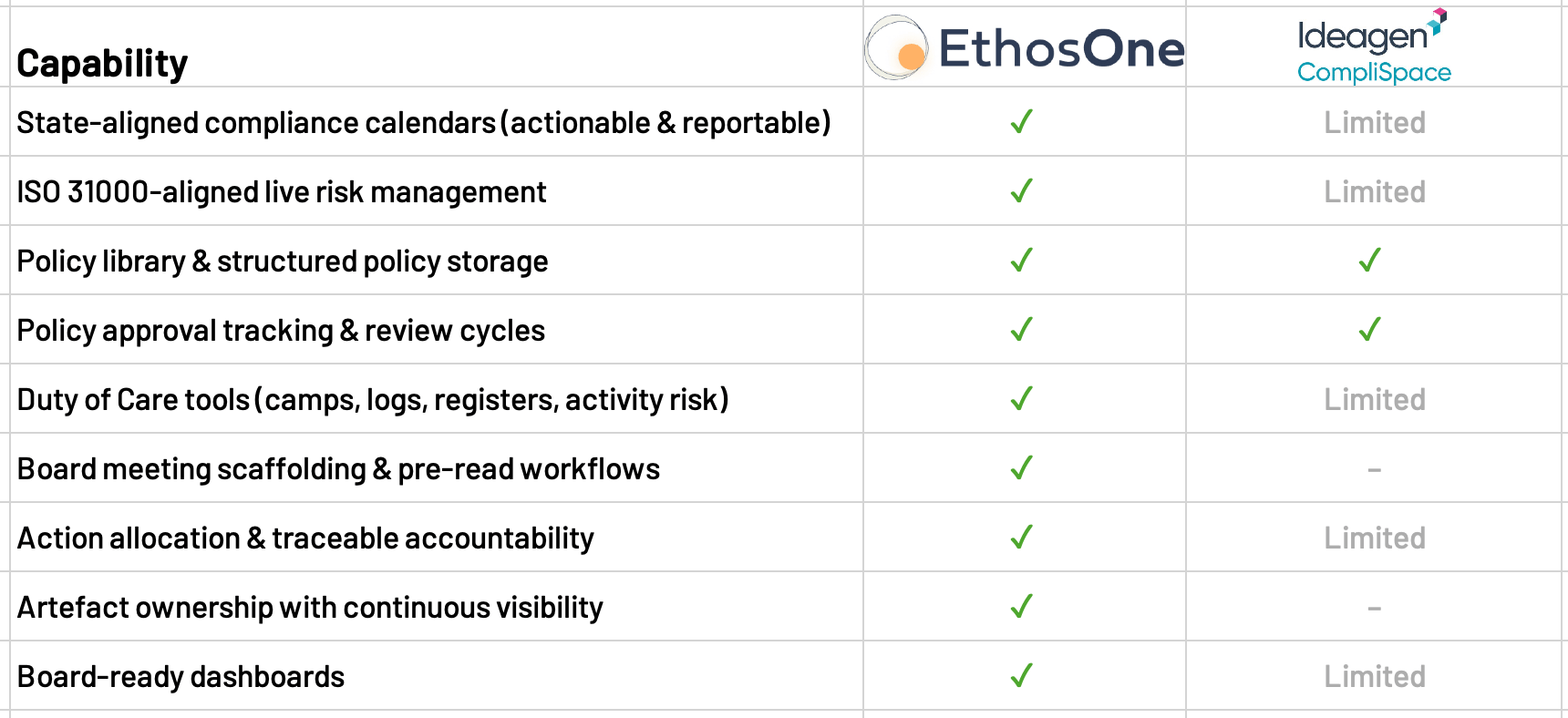 A comparative analysis of EthosOne and Complispace