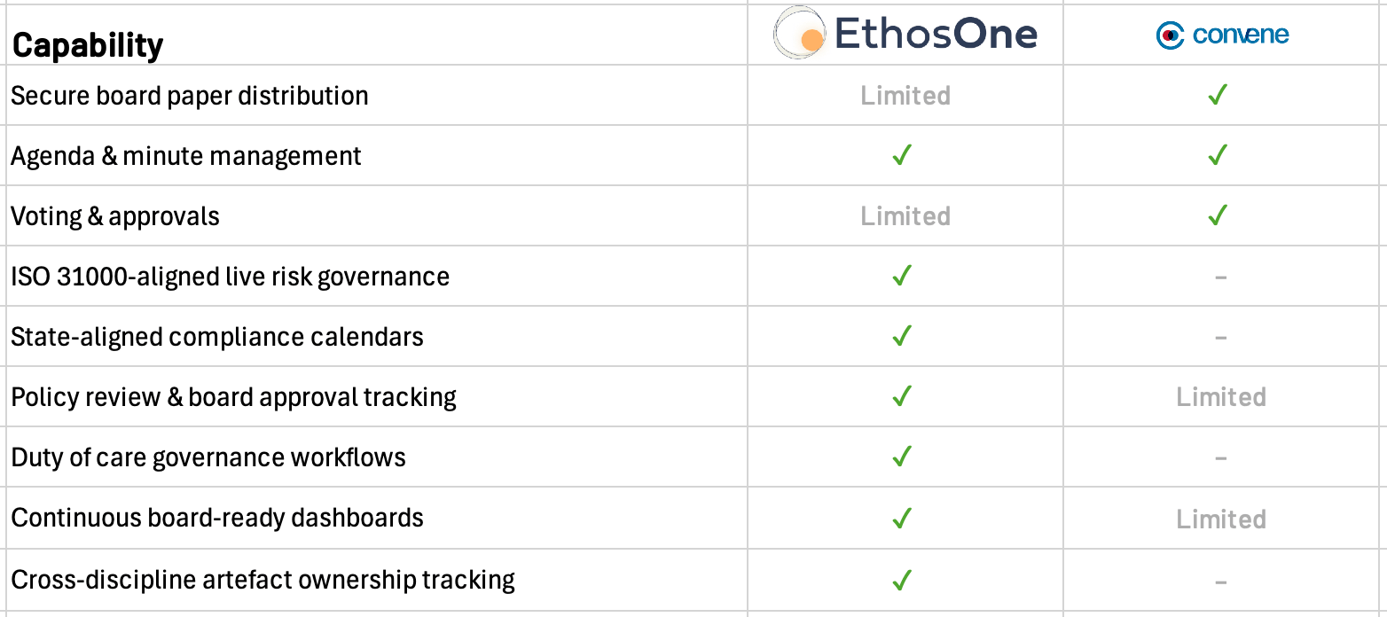 A comparative analysis of EthosOne and Convene