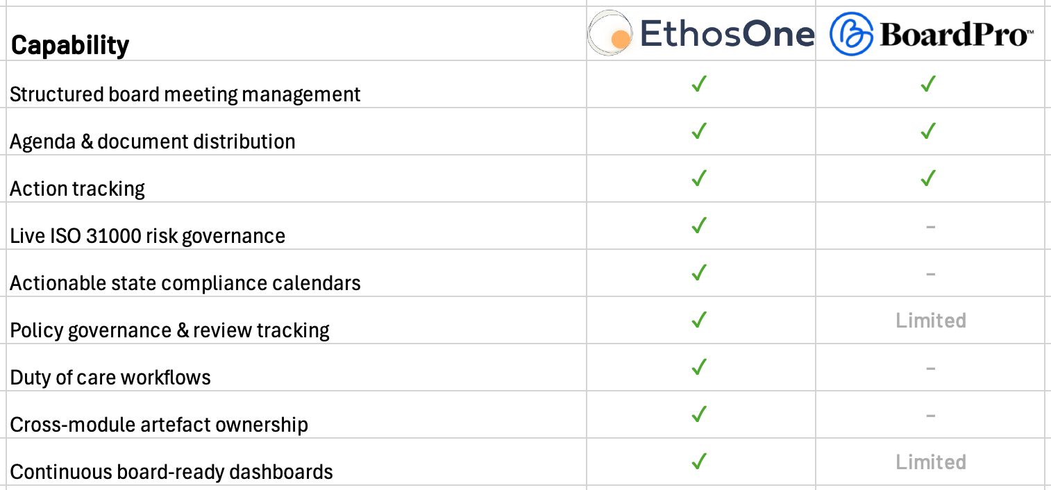 A comparative analysis of EthosOne and BoardPro