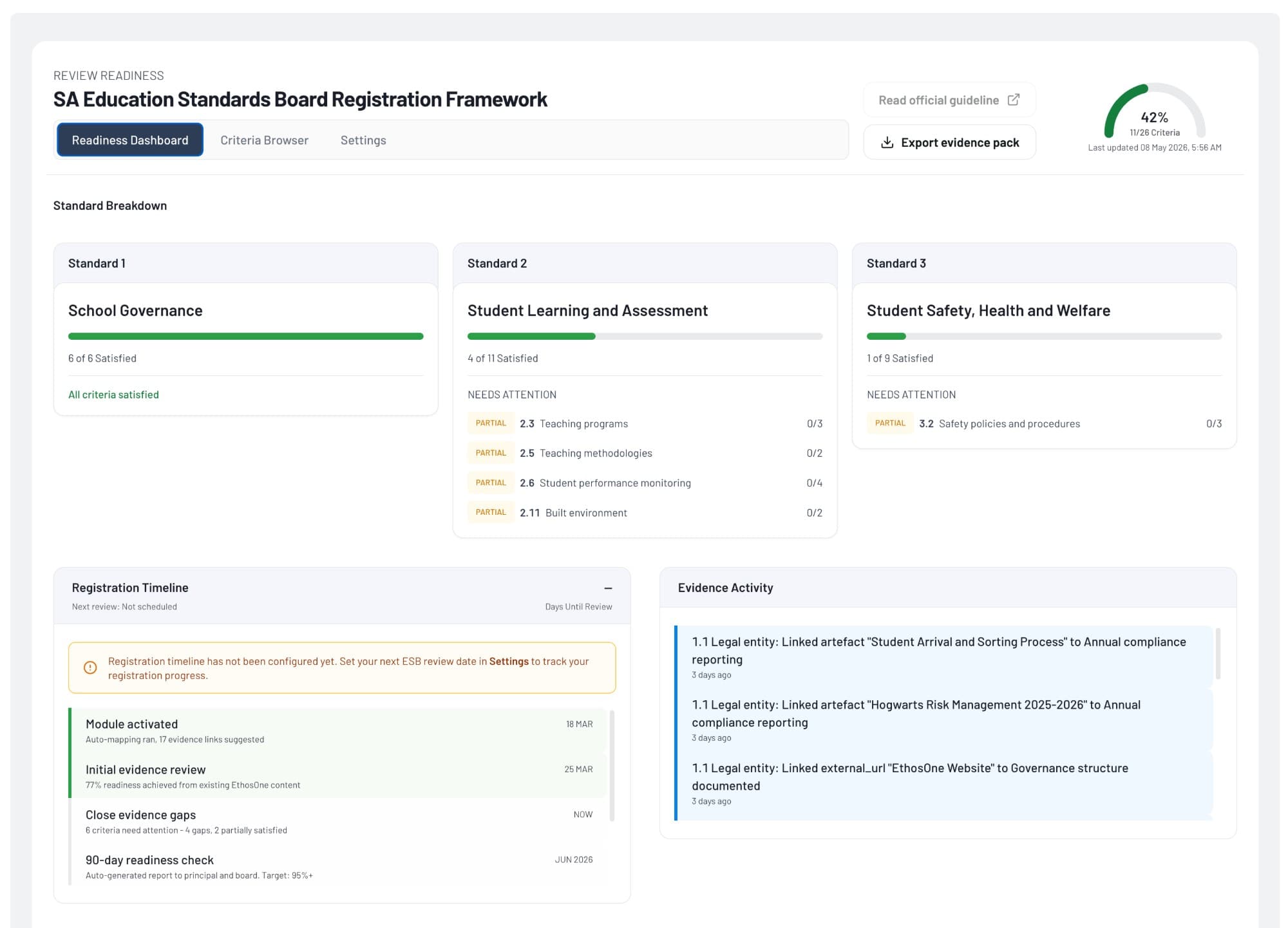EthosOne Review Readiness dashboard showing 42% readiness, 11 of 26 criteria satisfied, the standard breakdown and registration timeline for an independent school.