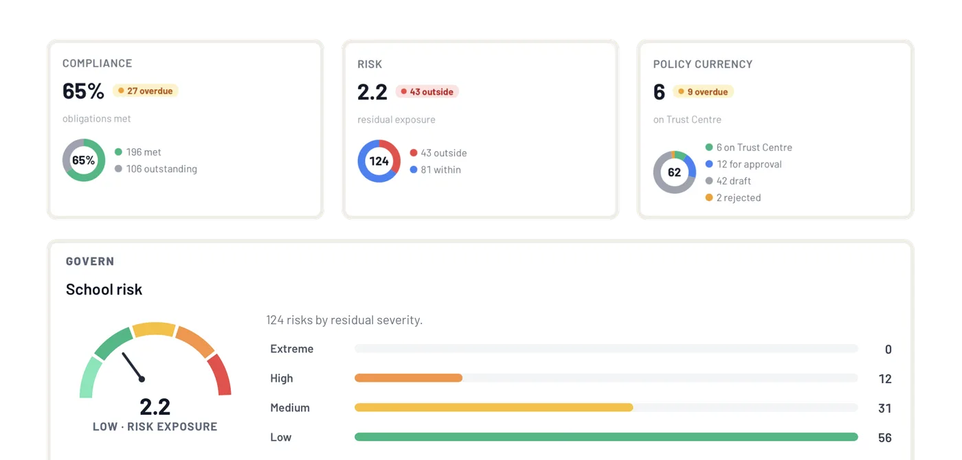 The Hogwarts school dashboard with compliance, risk and policy currency KPI cards, the school risk distribution and the exceptions and escalations list.