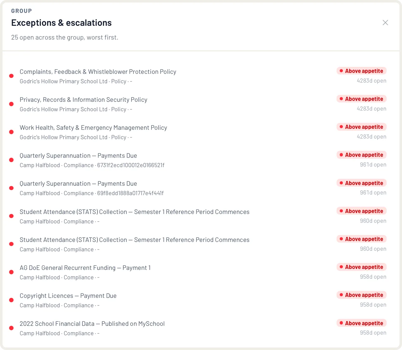 EthosOne group exceptions view listing policies and compliance items above appetite with entity identity and open duration.