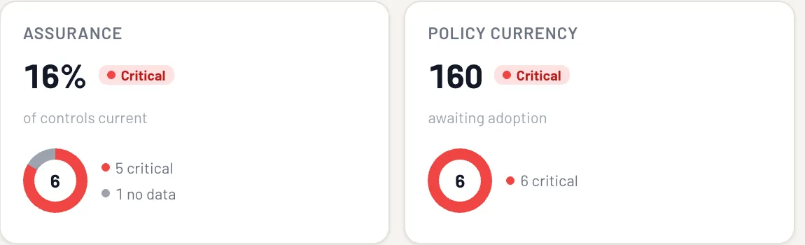 Group oversight's assurance and policy currency tiles: controls current across entities, and group policies still awaiting local adoption.