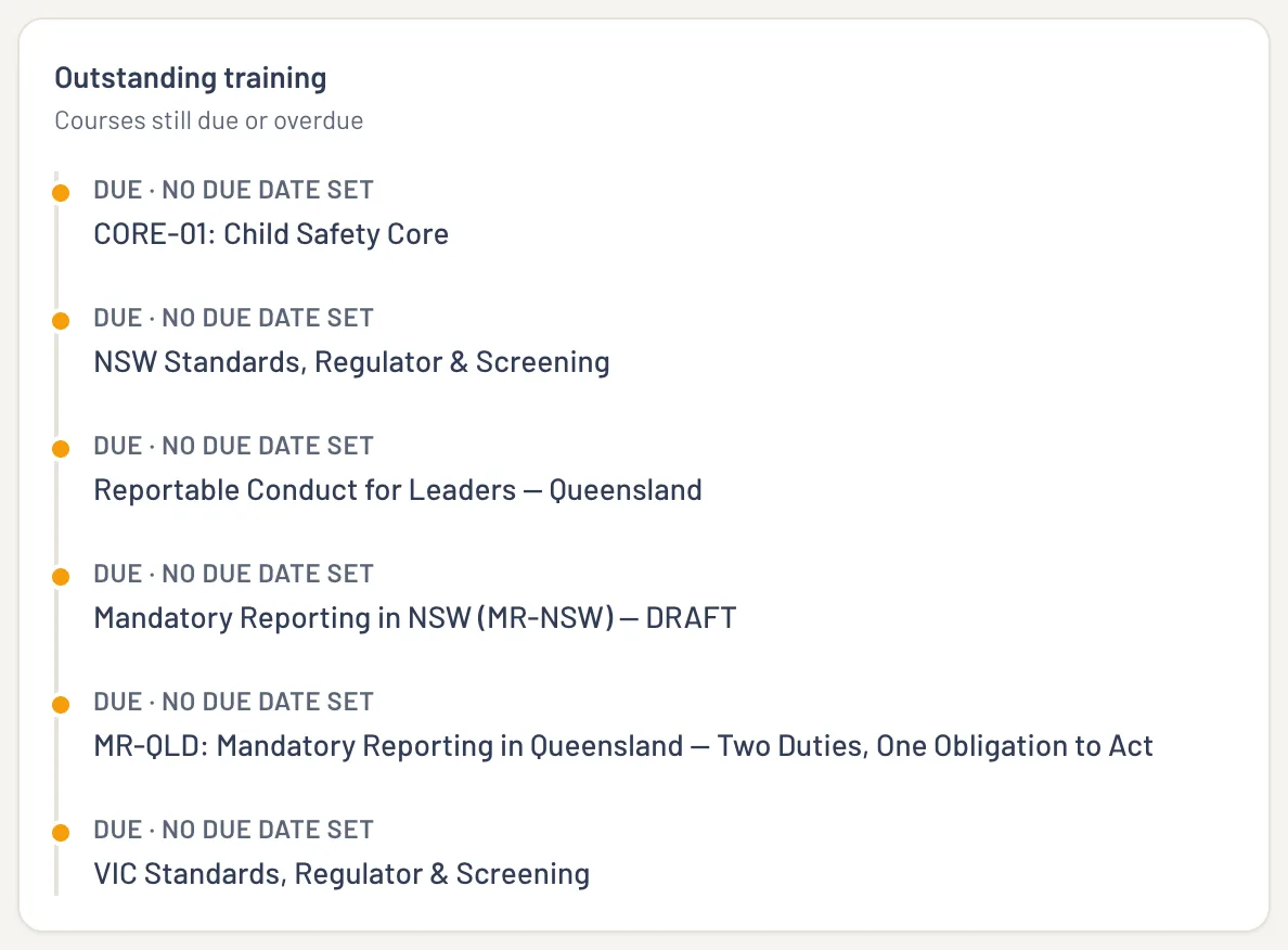 The outstanding training card from a school's learning dashboard: six named courses still due, among them Child Safety Core, mandatory reporting for New South Wales and Queensland, and the Victorian standards and screening course.