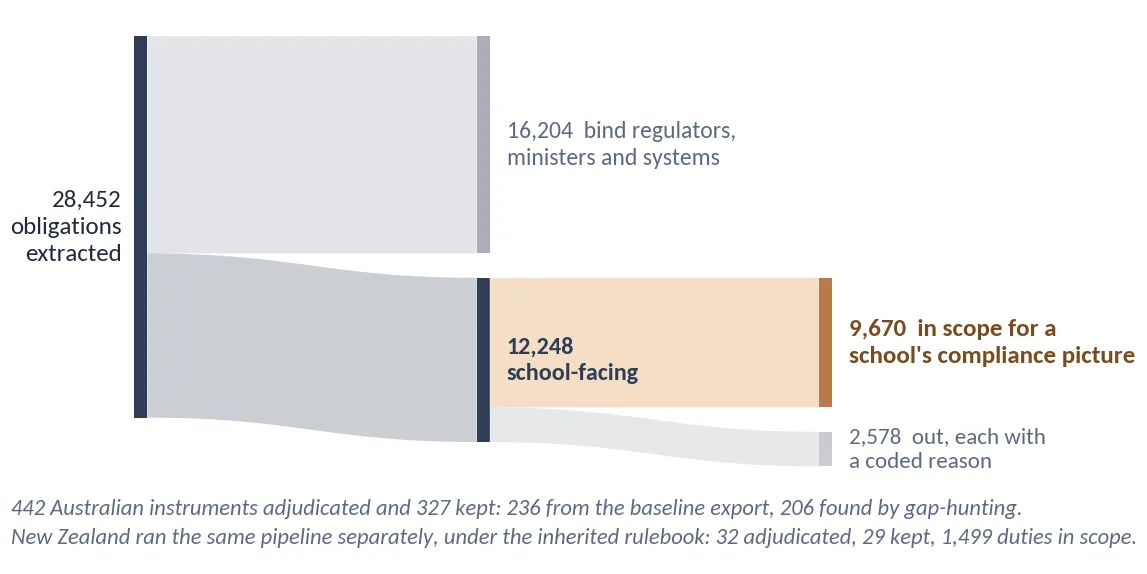 28,452 obligations extracted, 16,204 binding regulators, ministers and systems, 12,248 school-facing, 9,670 in scope for a school's compliance picture, 2,578 out with a coded reason