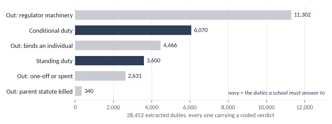 Every extracted duty with its coded verdict: regulator machinery 11,302 out, conditional duty 6,070 in, binds an individual 4,466 out, standing duty 3,600 in, one-off or spent 2,631 out, parent statute killed 340 out