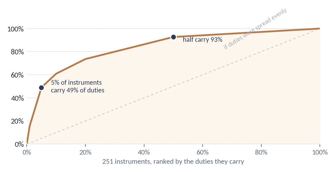251 instruments ranked by the duties they carry: five per cent of instruments carry 49 per cent of duties, half carry 93 per cent