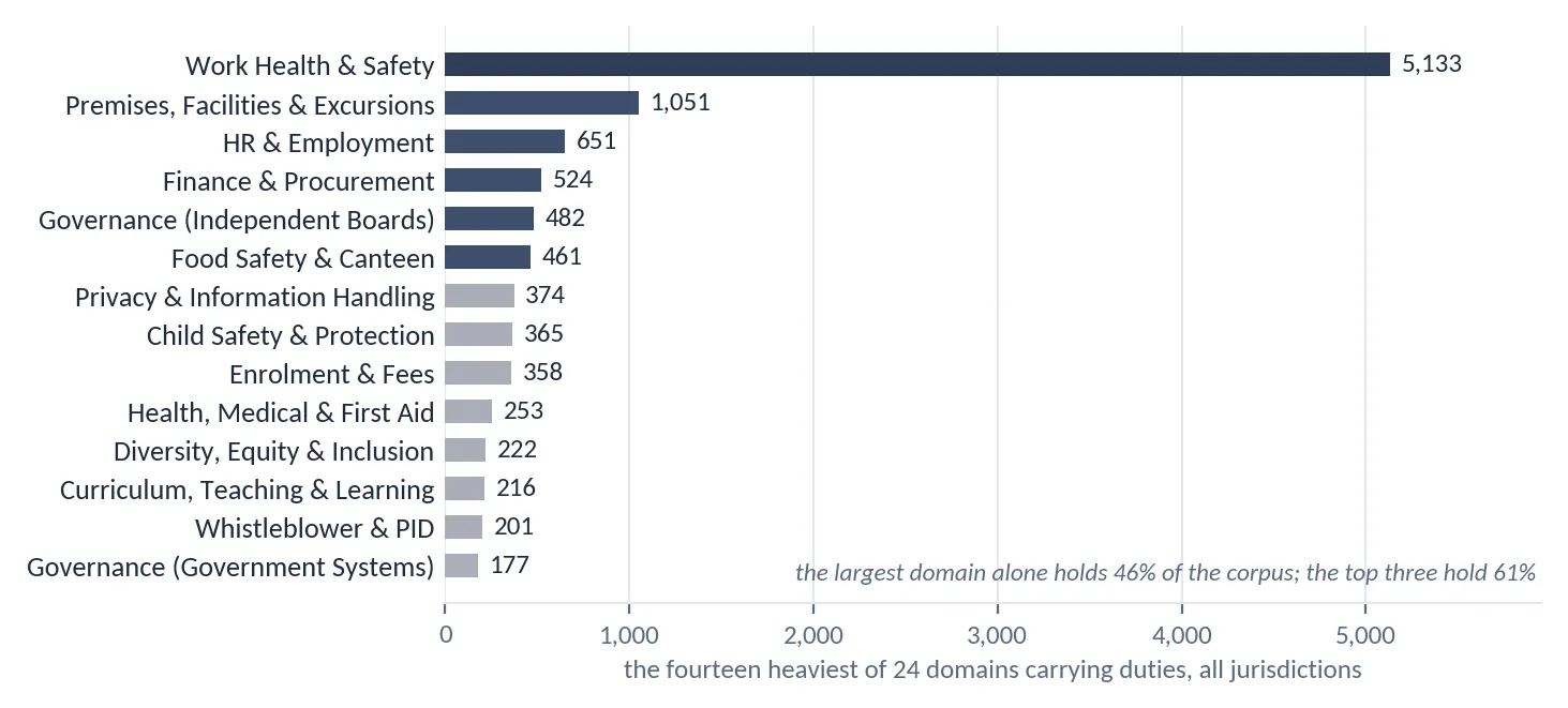The fourteen heaviest of 24 domains carrying duties, work health and safety 5,133 at the top