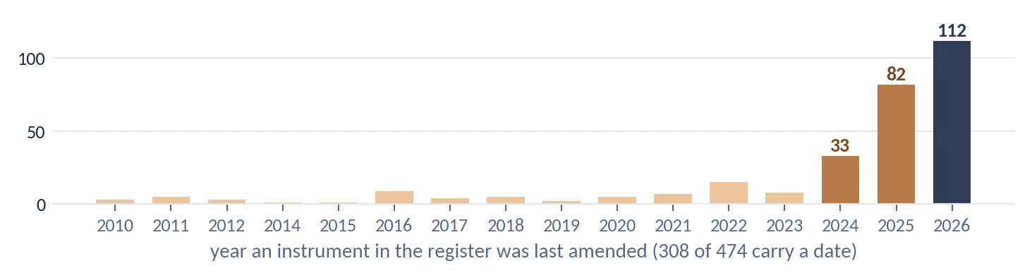 308 of 474 instruments carry a last-amended date; 112 were amended during 2026 and 82 in 2025
