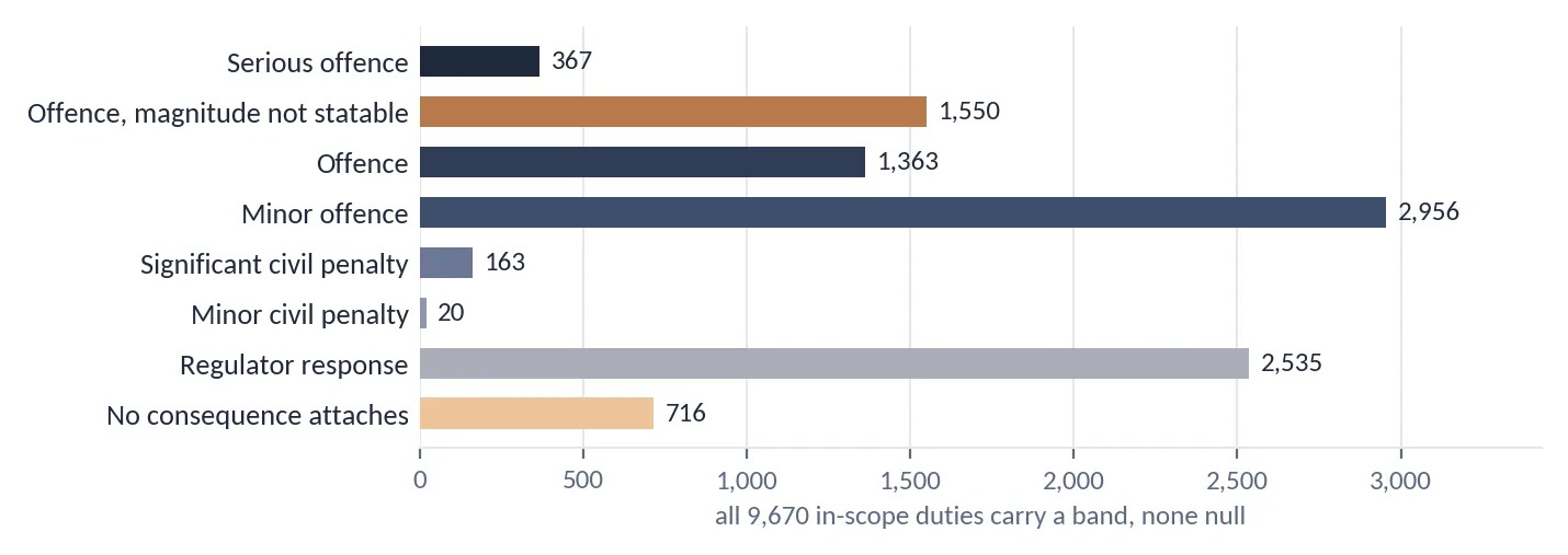 All 9,670 in-scope duties carry one of eight severity bands: minor offence 2,956, regulator response 2,535, offence with magnitude not statable 1,550, offence 1,363, no consequence attaches 716, serious offence 367, significant civil penalty 163, minor civil penalty 20