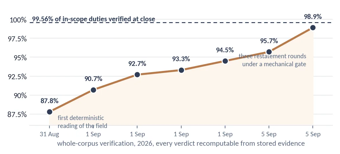 Whole-corpus verification climbing from 87.8 per cent on 31 August to 98.9 per cent on 5 September, with 99.56 per cent of in-scope duties verified at close
