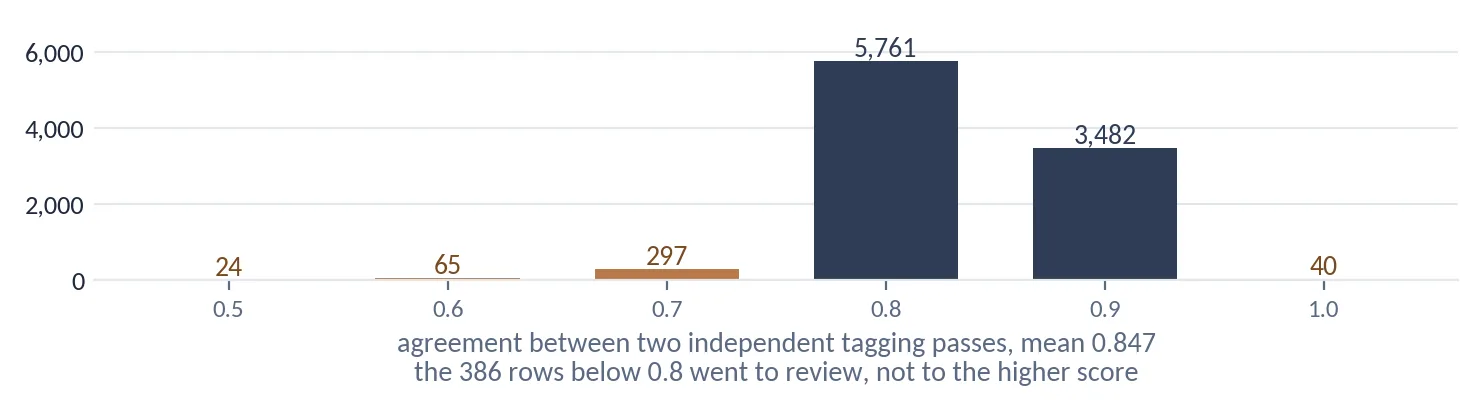 Agreement between two independent tagging passes, mean 0.847; 5,761 rows at 0.8 and 3,482 at 0.9; the 386 rows below 0.8 went to review