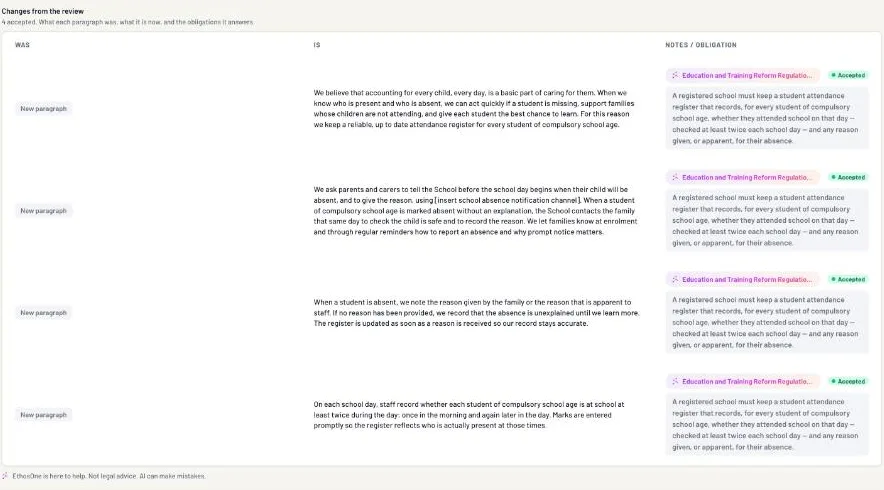 An Attendance Policy's Changes for approval: four new paragraphs PolicyAI wrote, each beside the obligation it answers and marked Accepted, with the line EthosOne is here to help. Not legal advice. AI can make mistakes.