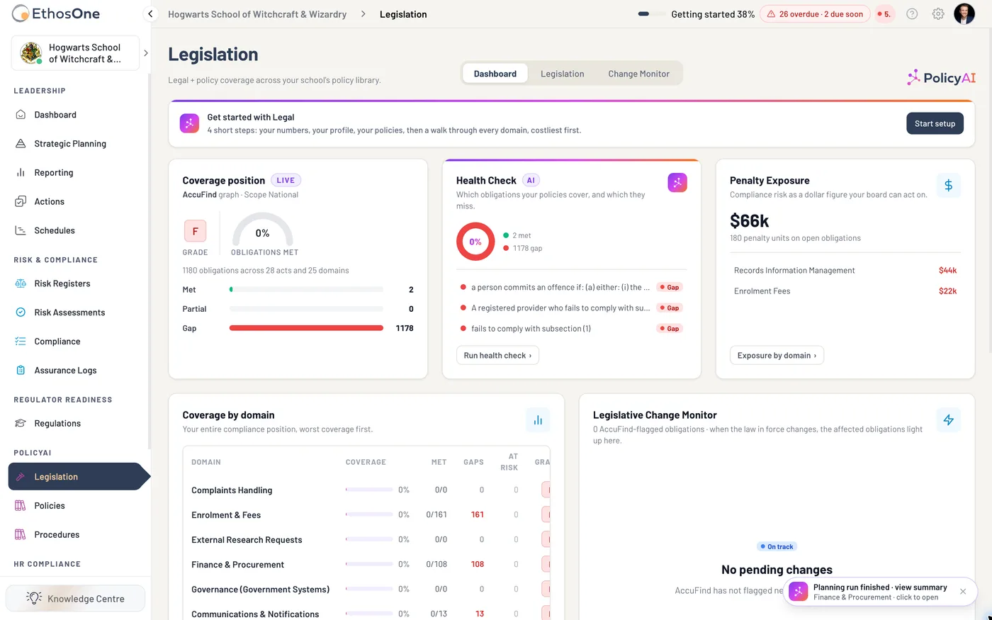 The Hogwarts Legislation dashboard showing 1,180 obligations across 28 Acts and 25 domains, coverage grade, gaps and penalty exposure.