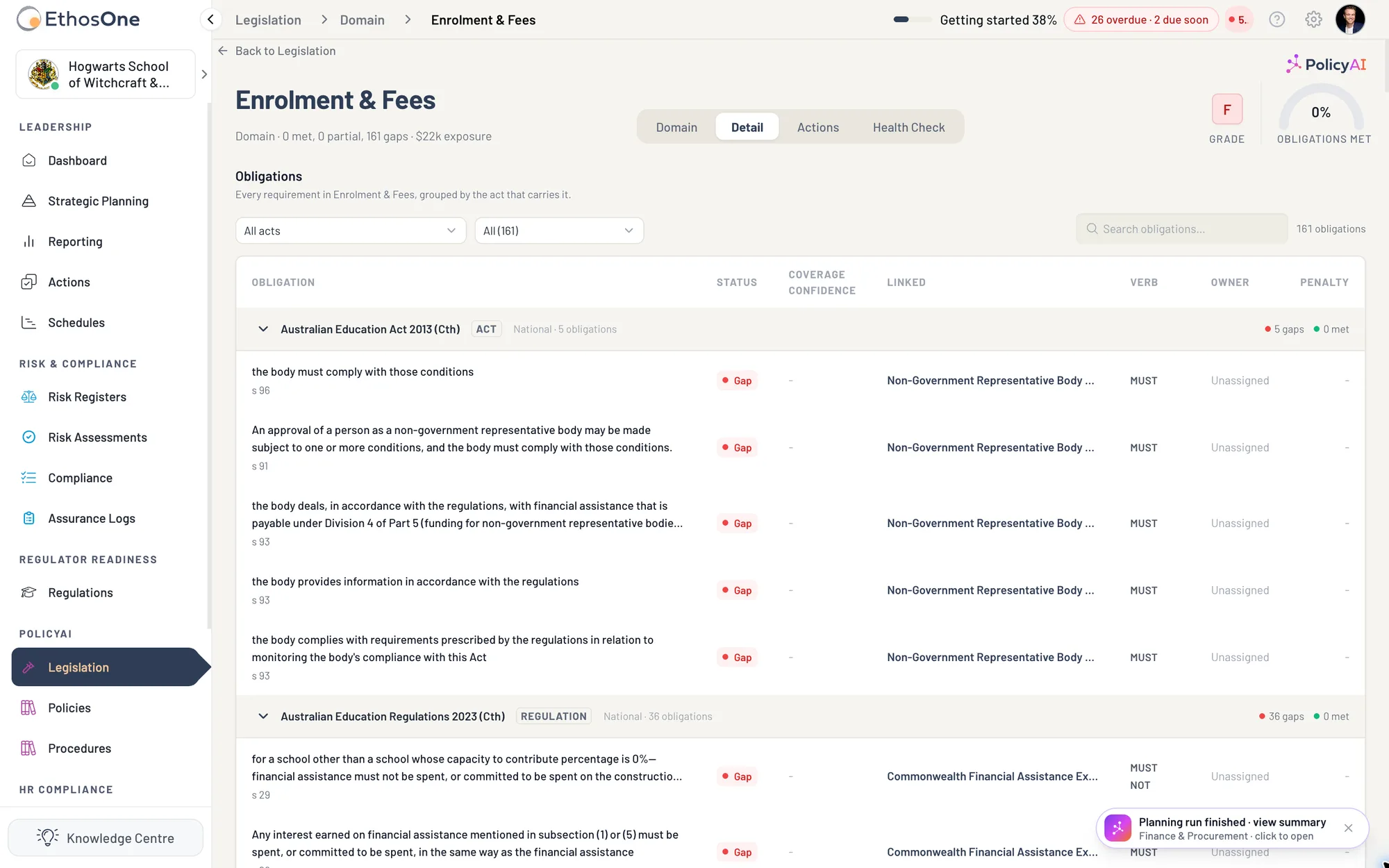 A detailed obligations view grouped by Act with status, coverage confidence, linked evidence, verb, owner and penalty columns.