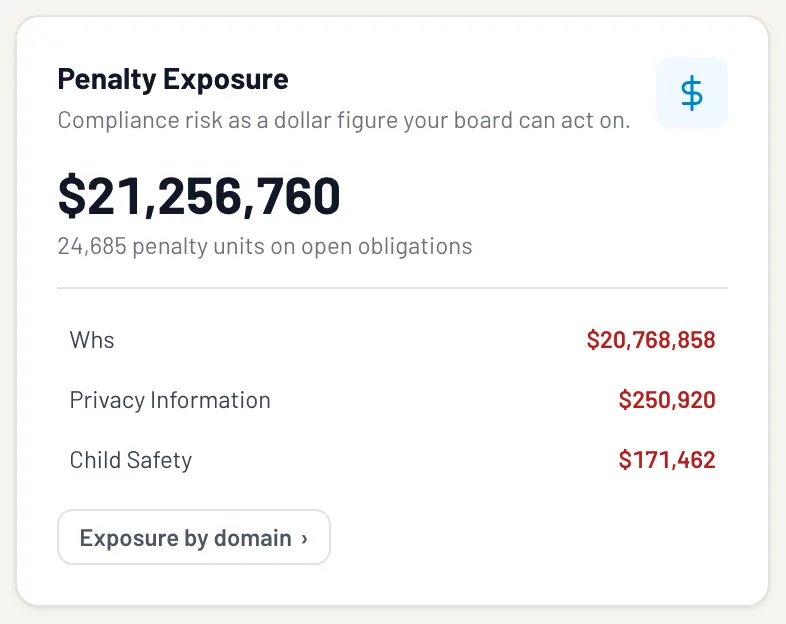 The penalty exposure card from a school's legislation dashboard: 21.3 million dollars across 24,685 penalty units on open obligations, split into work health and safety, privacy and child safety.