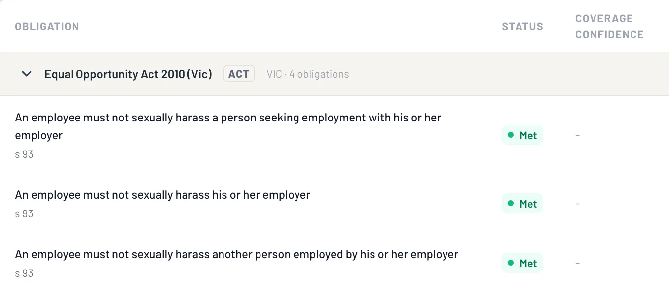 The Staff Conduct domain at grade A+ with 100 per cent of obligations met: the four Equal Opportunity Act 2010 (Vic) duties on sexual harassment, each Met and linked to the Staff Code of Conduct and Professional Boundaries Policy, with named accountability beneath.