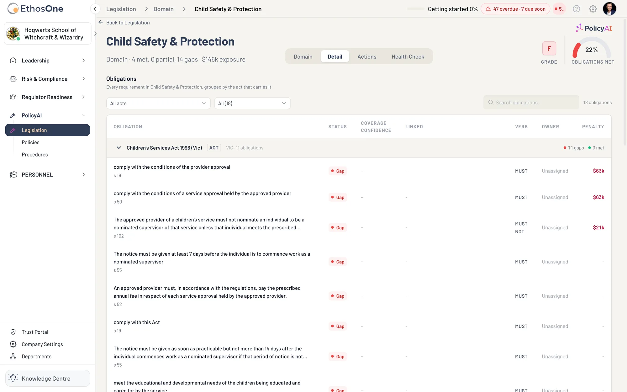 The Child Safety and Protection domain detail: eighteen obligations grouped by Act, four of the Child Wellbeing and Safety Act 2005 (Vic) reportable-conduct duties Met with the policy that answers each in the Linked column, the rest still gaps with their penalty, Hogwarts demo tenant.