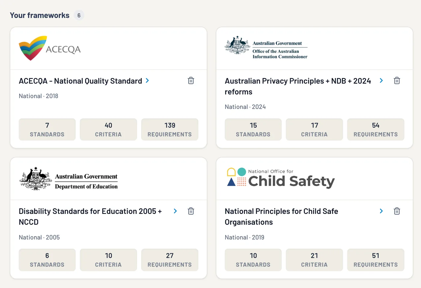 The Regulation home: six frameworks activated, from ACECQA and the Privacy Principles to the VRQA, each with standards, criteria and requirements counted.