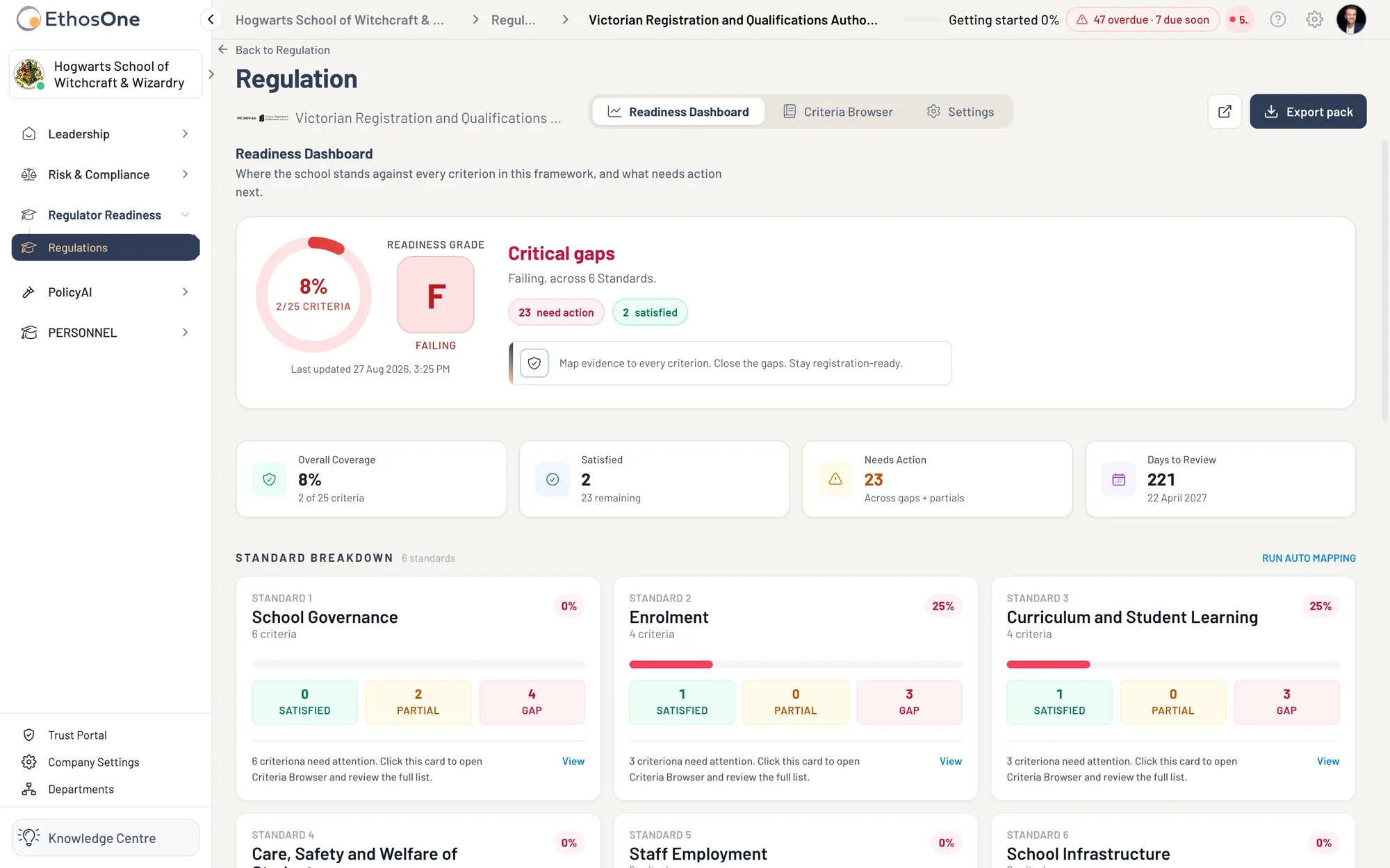 The VRQA Readiness Dashboard: 8 per cent of criteria satisfied and a grade of F, 23 criteria needing action, 221 days to the review on 22 April 2027, and the six standards broken down by satisfied, partial and gap, Hogwarts demo tenant.