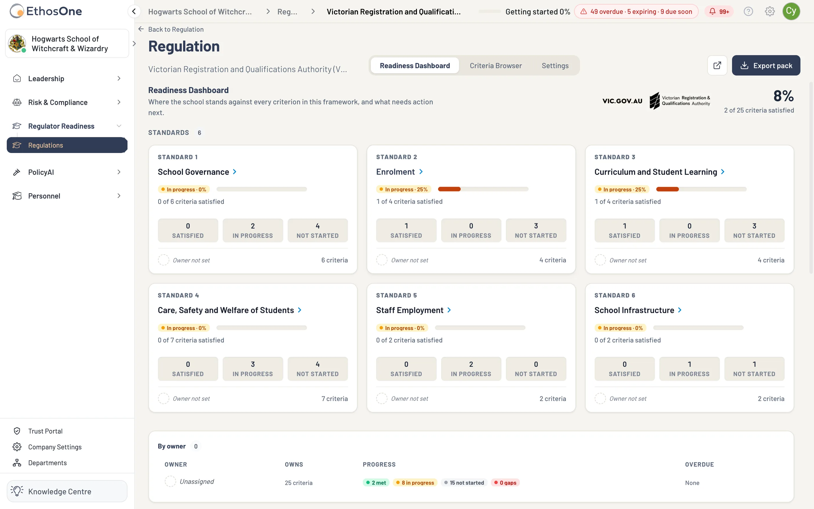 The VRQA Readiness Dashboard: 8 per cent of 25 criteria satisfied, and six standards with satisfied, in progress and not started counts.