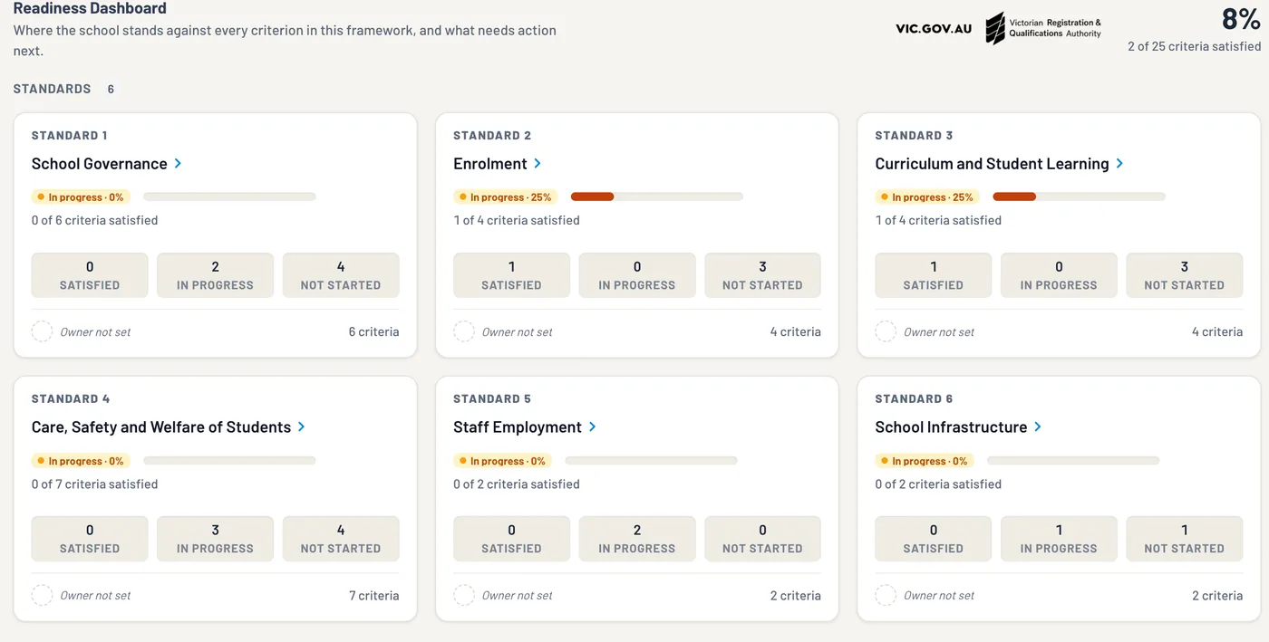 The VRQA Readiness Dashboard: 8 per cent of 25 criteria satisfied, and six standards with satisfied, in progress and not started counts.