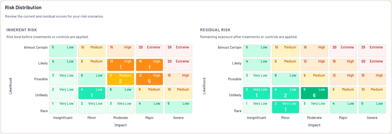 The School Board Risk Register overview for Hogwarts: scope and context, then the inherent and residual risk distributions on the five-by-five matrix side by side.