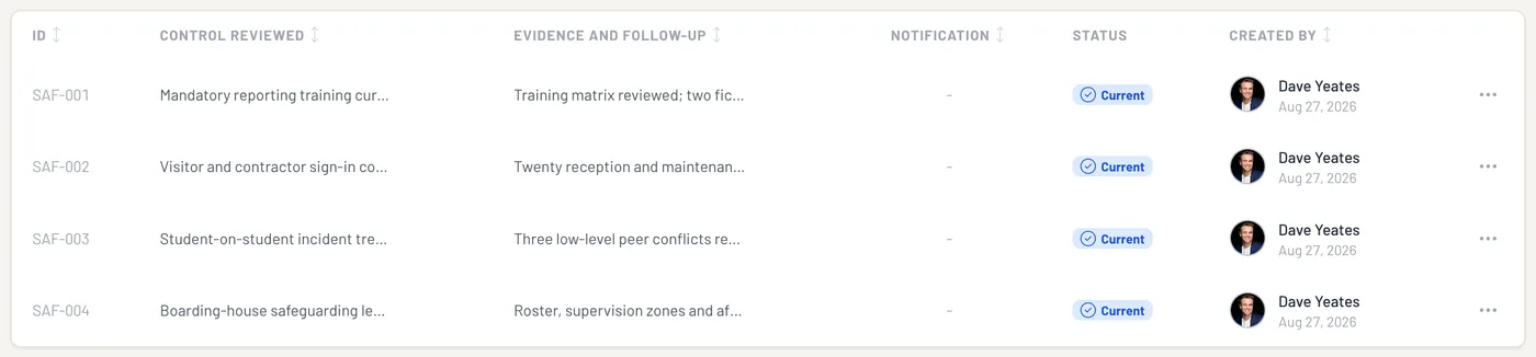 Four entries in a safeguarding assurance log, each with the control that was reviewed, the evidence and follow-up recorded against it, its notification state, and who created it.