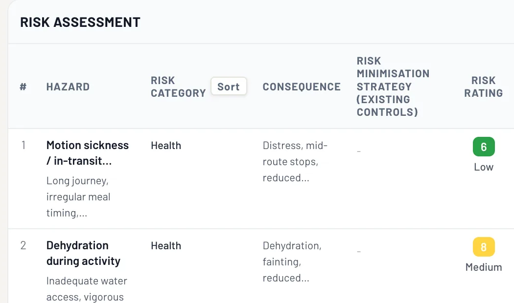 The excursion's risk assessment: each hazard with its category, consequence and a rated level.