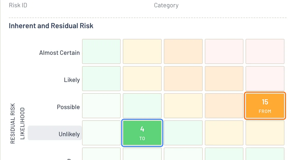 A school board risk opened in EthosOne showing inherent and residual ratings, treatment progress and named digital-safety controls.