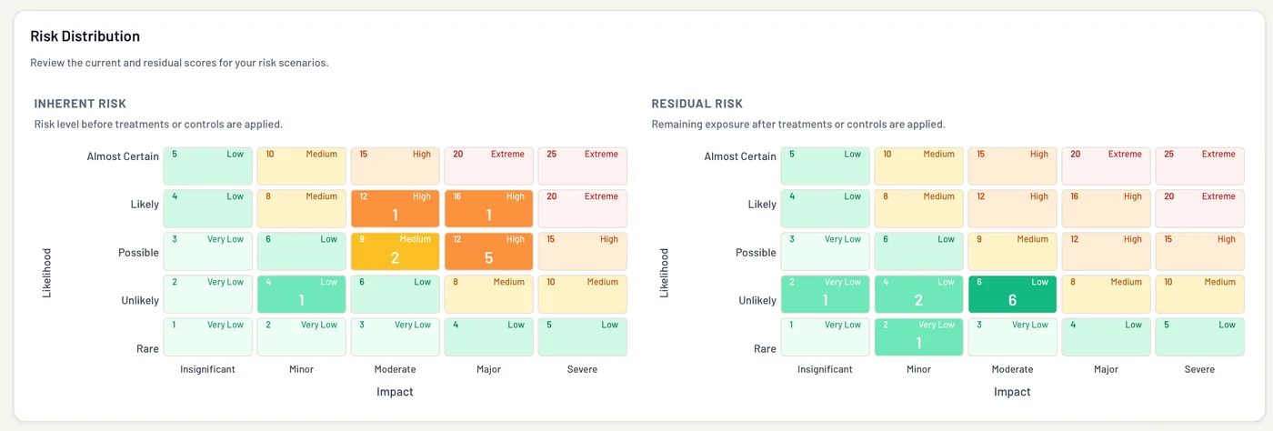 The Risk Distribution card from a school risk register: a five by five likelihood and impact matrix for inherent risk beside the same matrix for residual risk, so the exposure left after controls and treatments is read against the exposure before them.