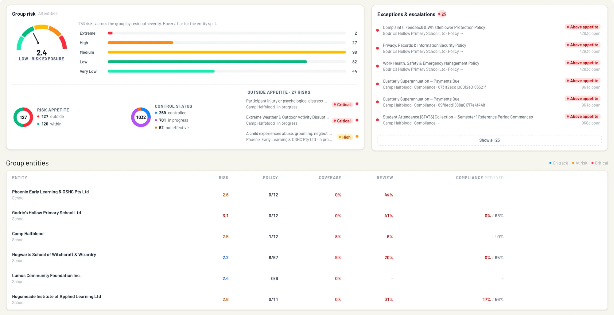 The group-level dashboard in EthosOne: every entity on one screen.