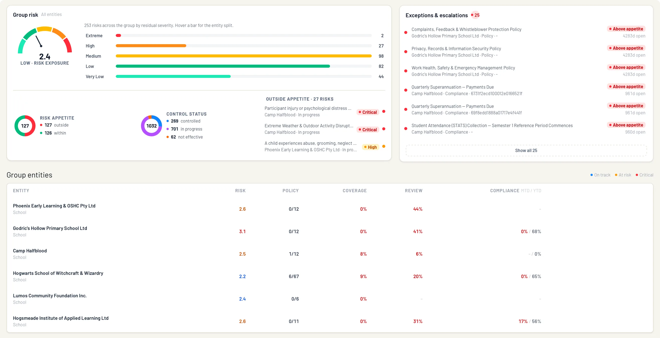 The group-level dashboard in EthosOne: every entity on one screen.