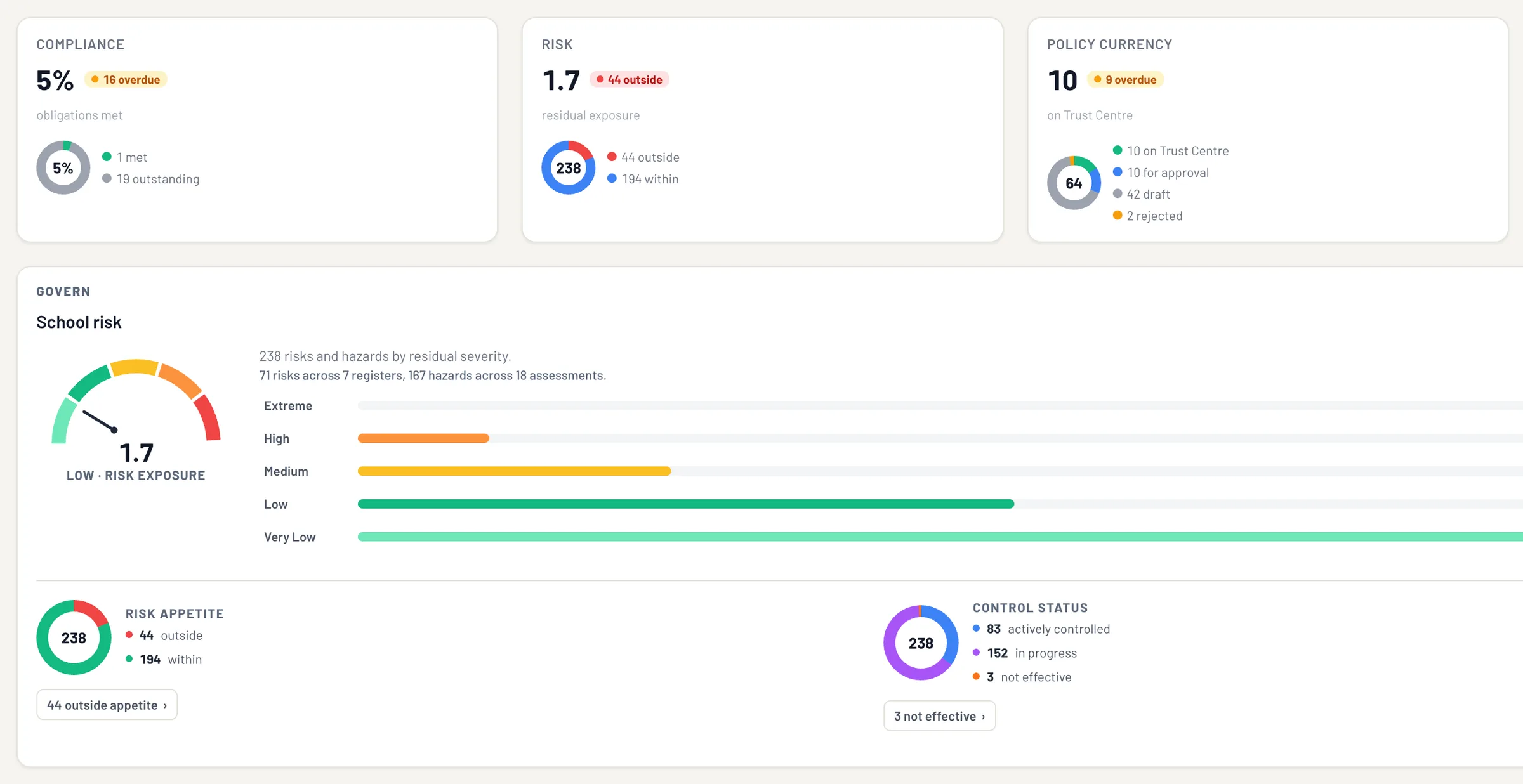 The school dashboard: compliance, risk and policy currency tiles above the school risk gauge and severity bars.