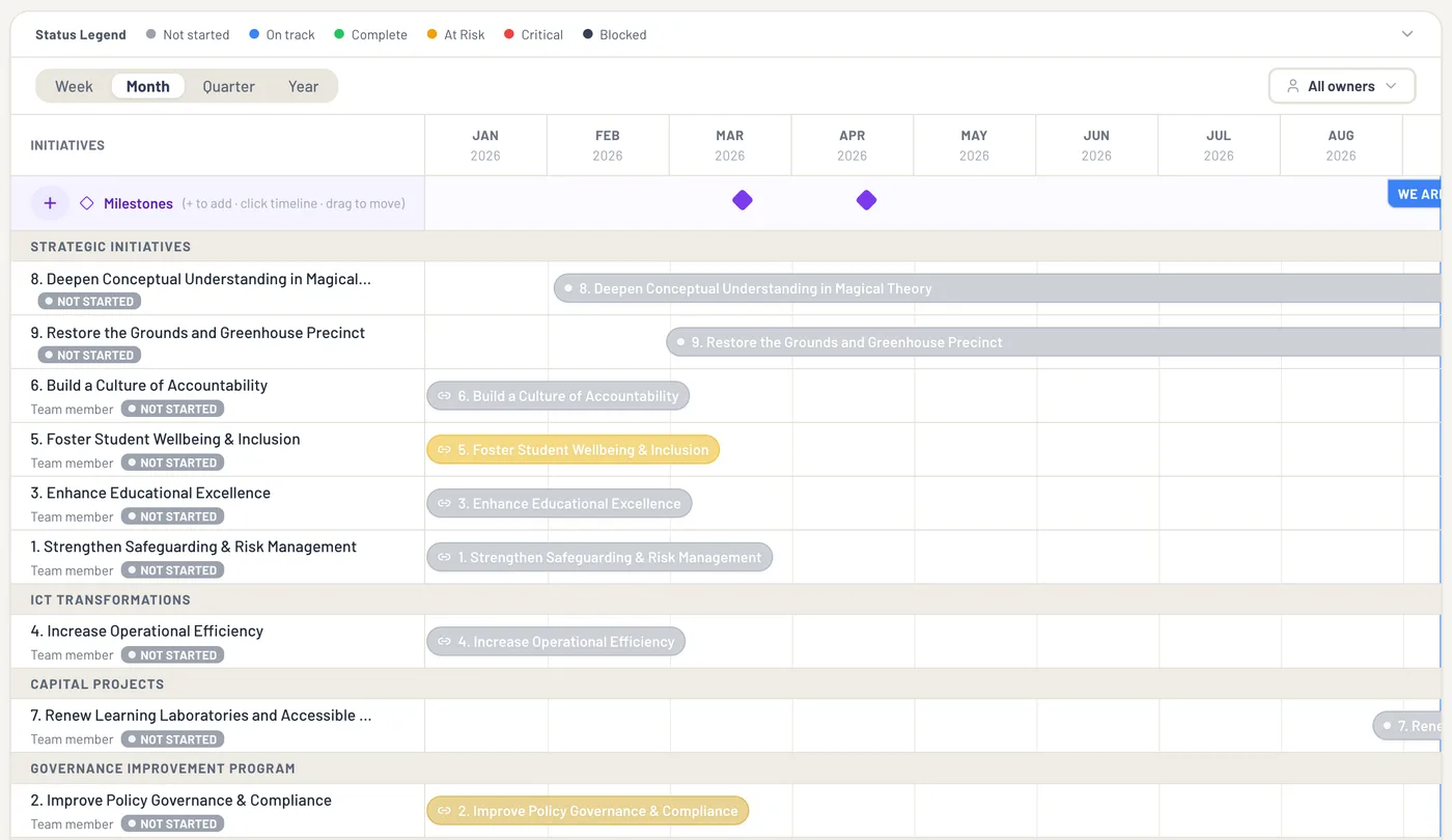 The strategic plan's initiatives on a timeline, where an approved AI opportunity is tracked as work.