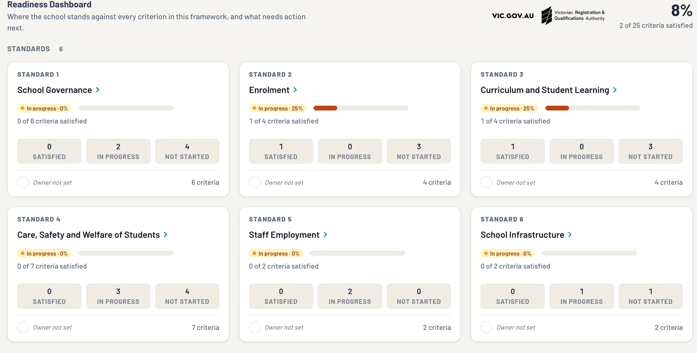 The VRQA Readiness Dashboard: 8 per cent of 25 criteria satisfied, and six standards with their criteria counted by status.