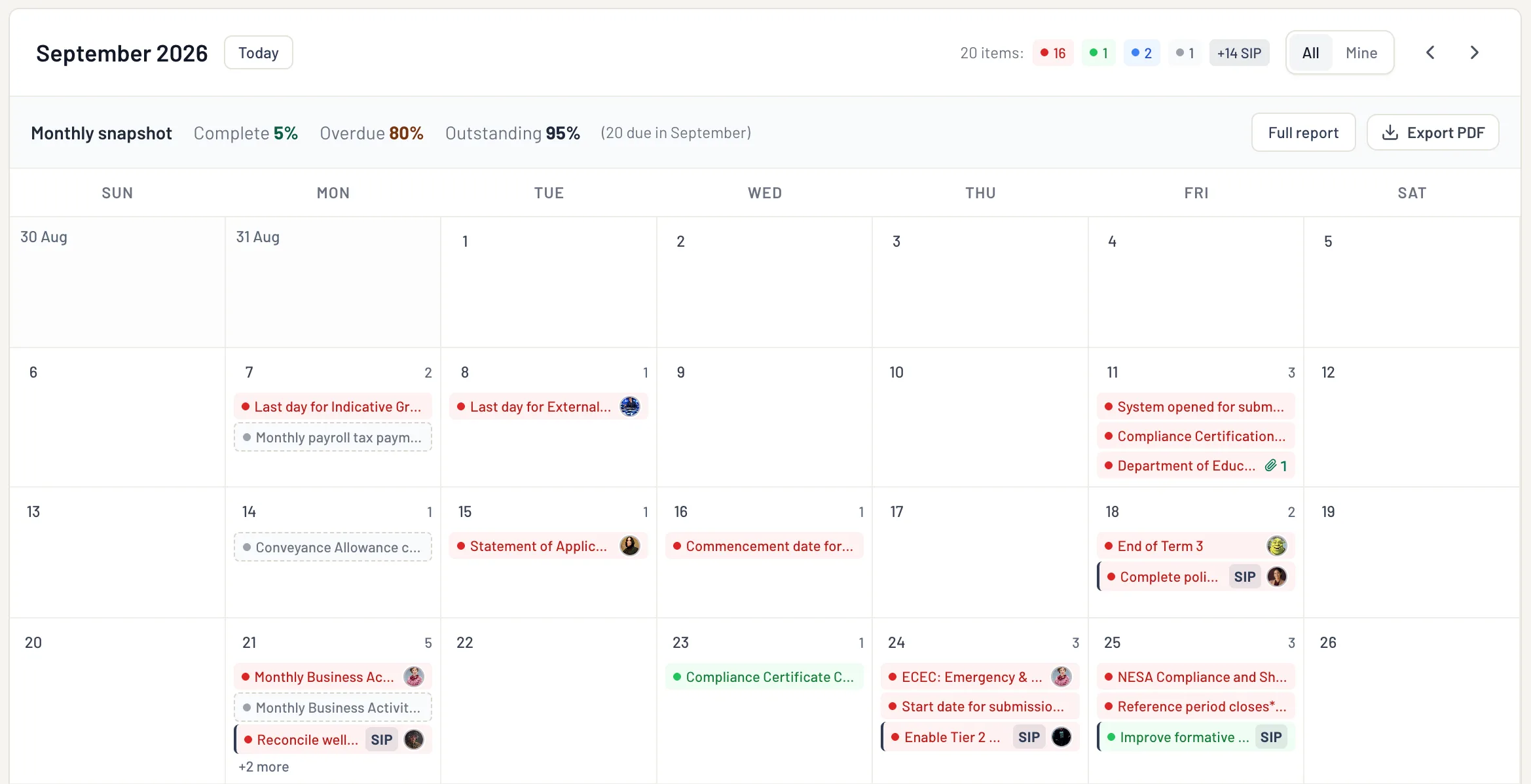 The compliance calendar for September 2026: 20 obligations by day, 5 per cent complete and 80 per cent overdue.