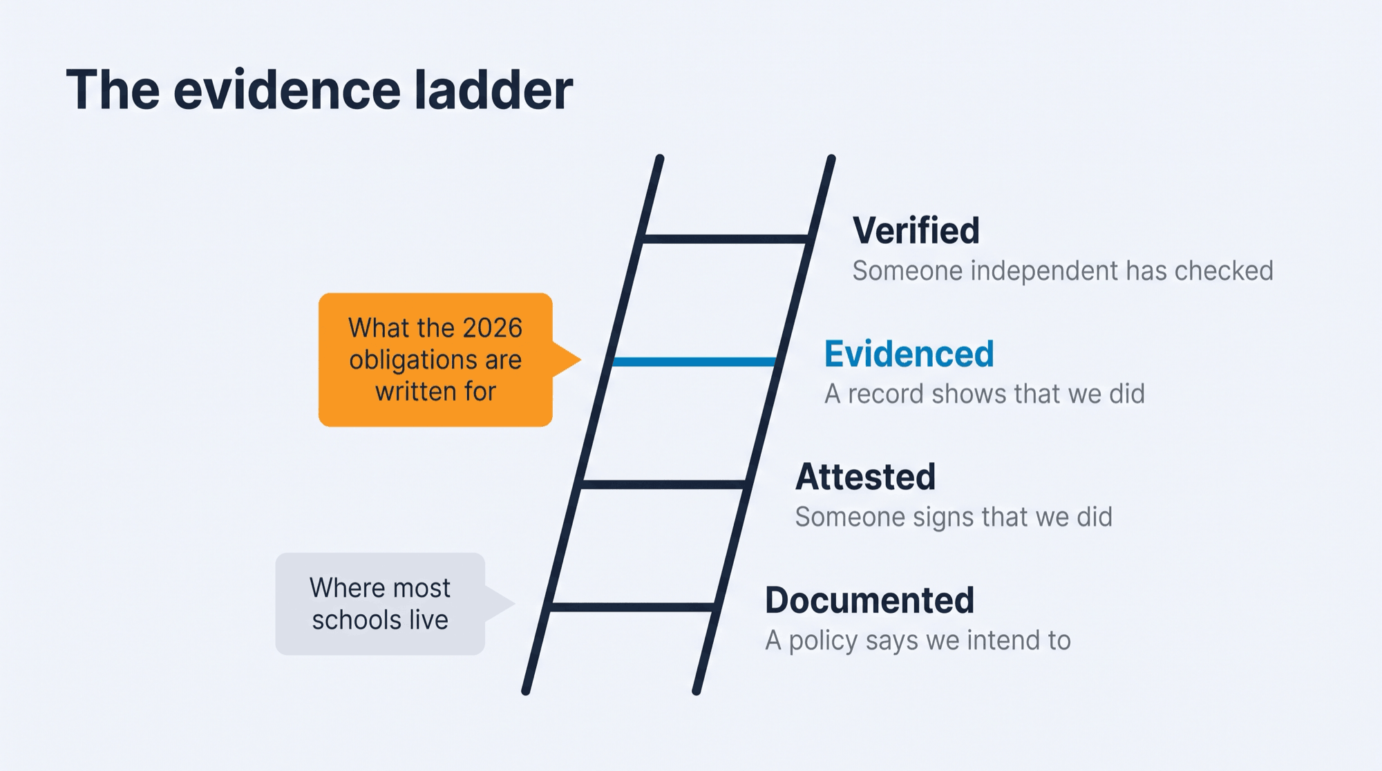 The evidence ladder: documented, attested, evidenced and verified. Most schools live on the first rung; the 2026 obligations are written for the third.