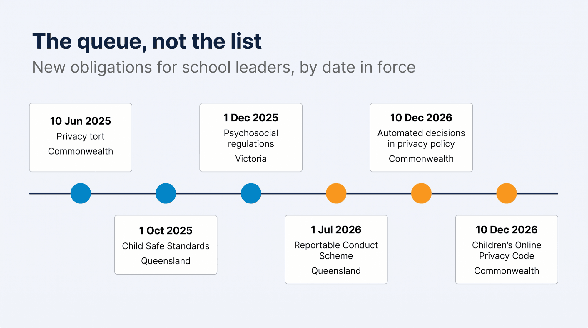 A timeline of six obligations for school leaders, from the privacy tort on 10 June 2025 to the Children's Online Privacy Code by 10 December 2026.