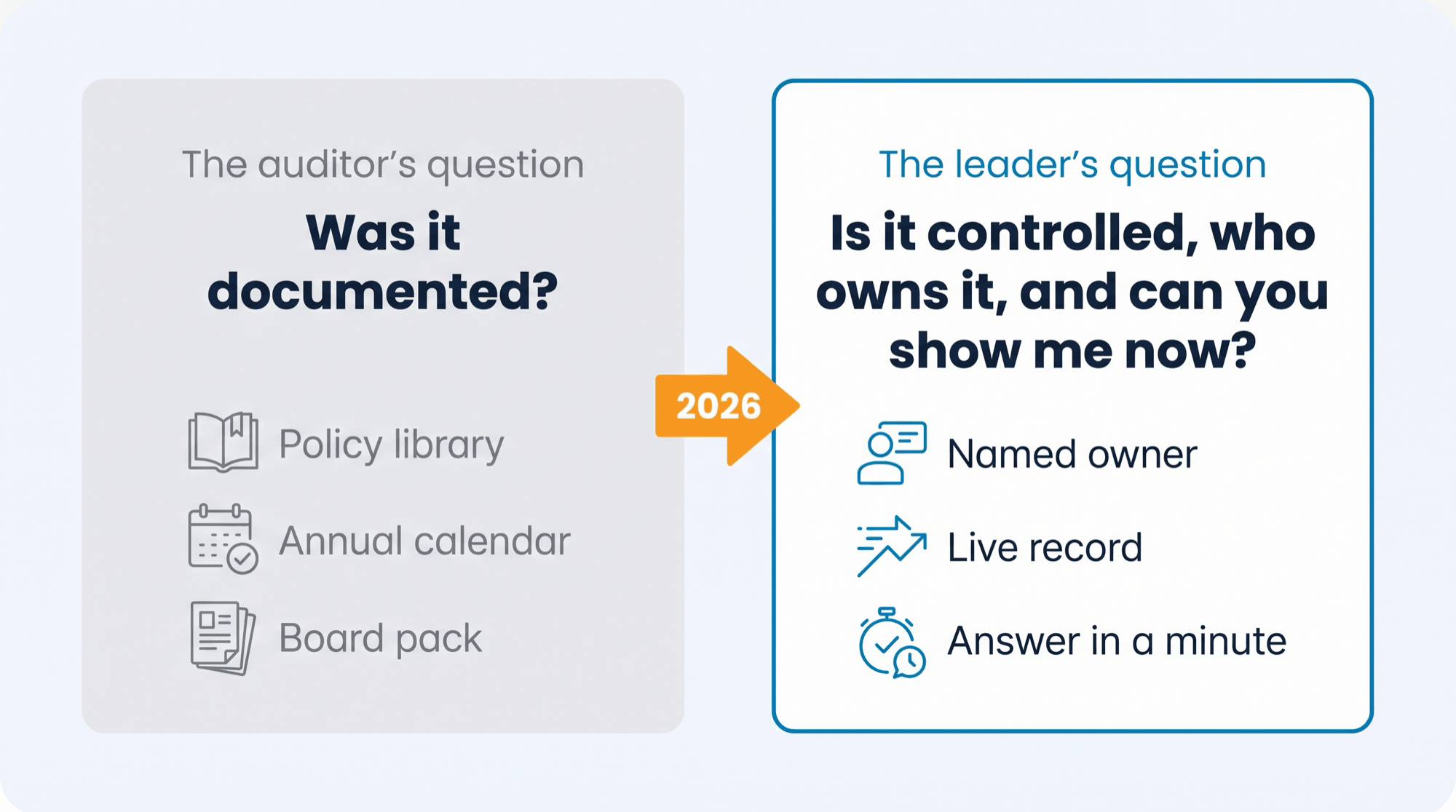 Two questions side by side. The auditor's question: was it documented? The leader's question: is it controlled, who owns it, and can you show me now?