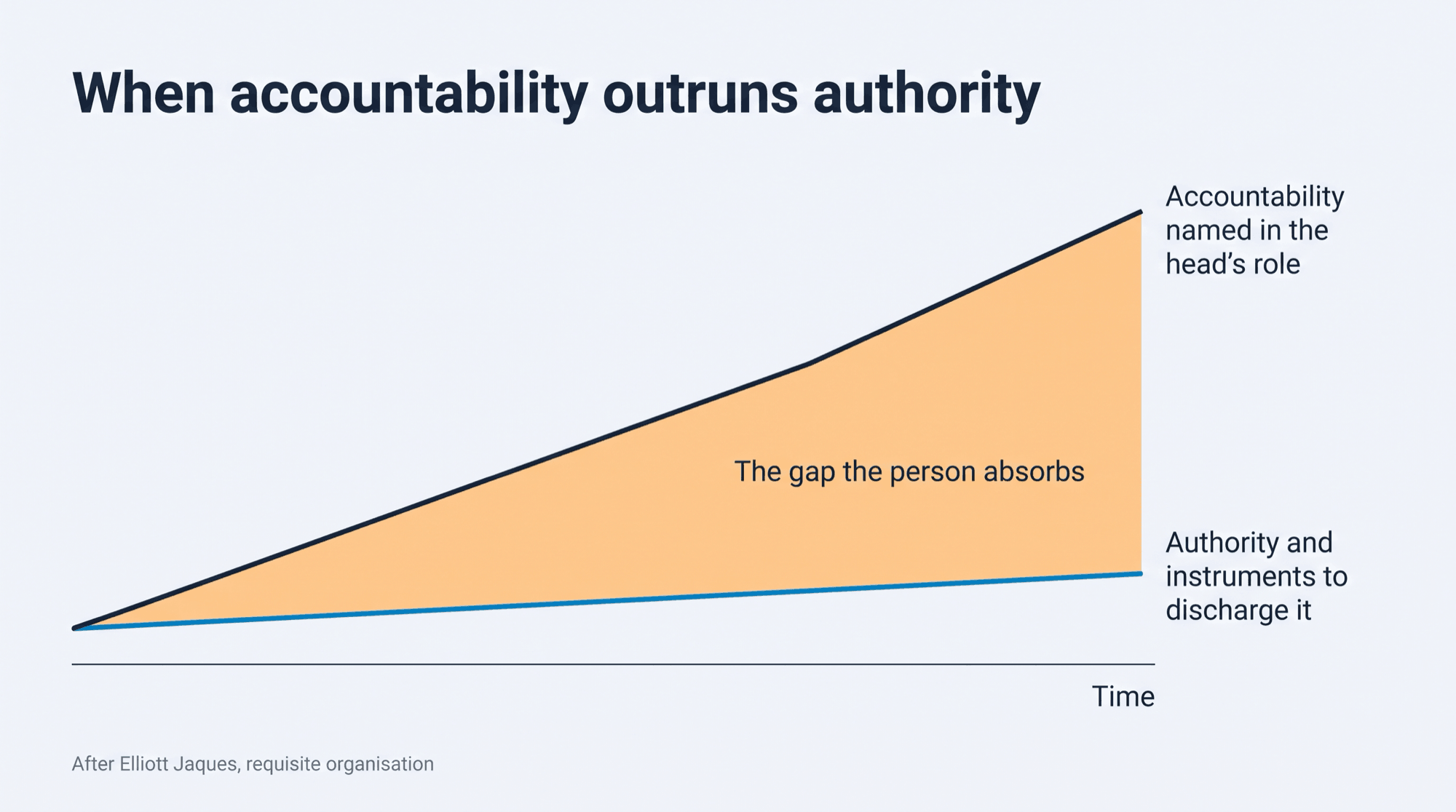 Two lines diverging over time: accountability named in the head's role rises, while the authority and instruments to discharge it stay flat. The widening gap is absorbed by the person.