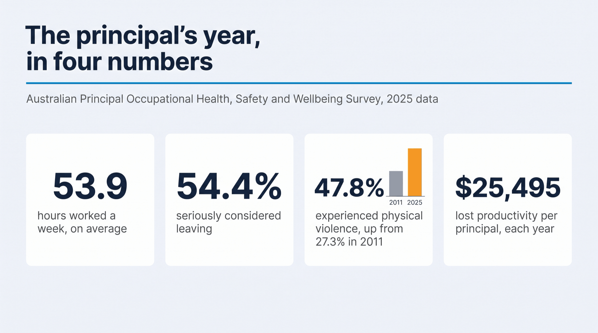 Four figures from the 2025 principal survey: 53.9 hours a week, 54.4 per cent considered leaving, physical violence up from 27.3 to 47.8 per cent, and $25,495 lost productivity per principal each year.