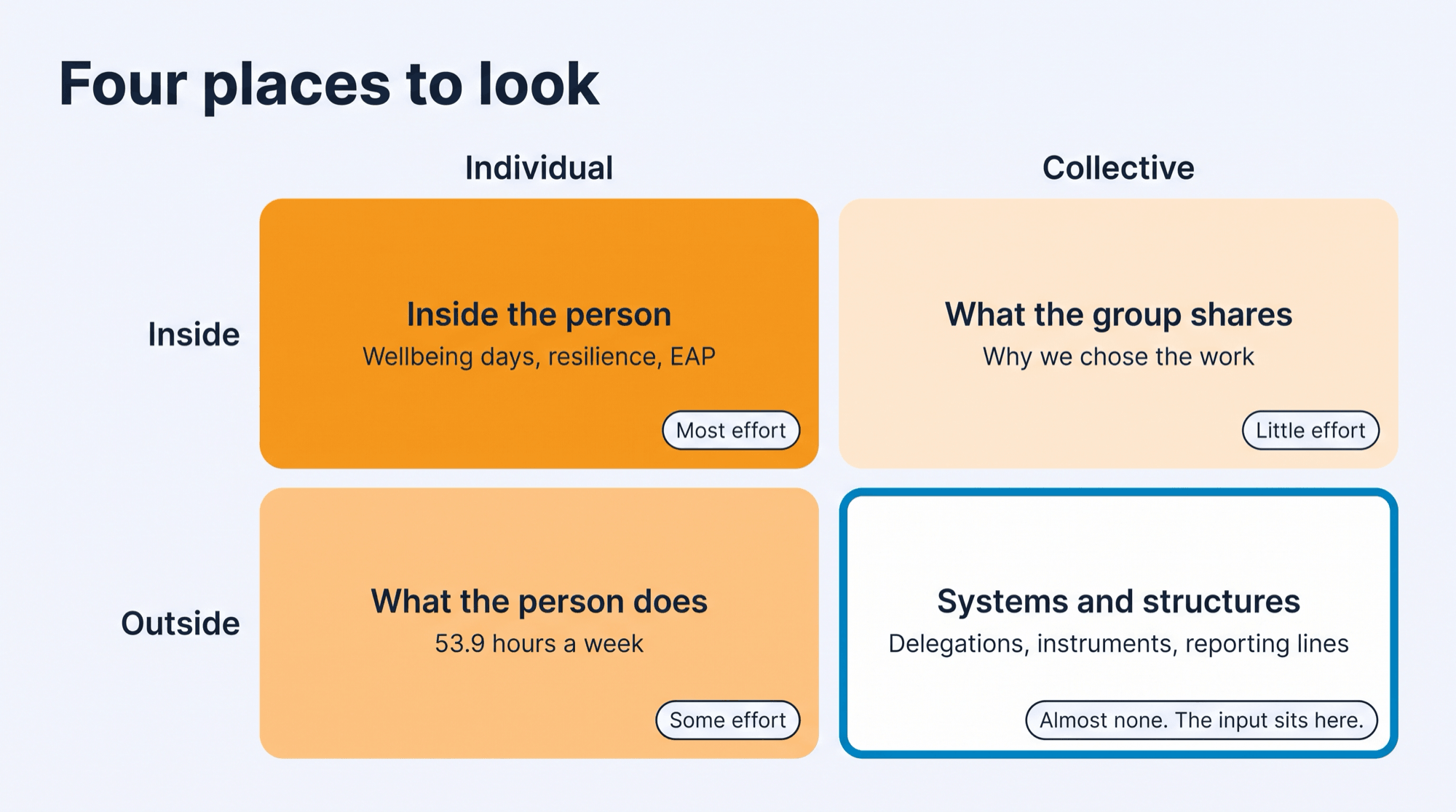 A four-quadrant grid. Most effort goes to the inside of the person, some to what the person does, little to what the group shares, and almost none to systems and structures, where the input sits.