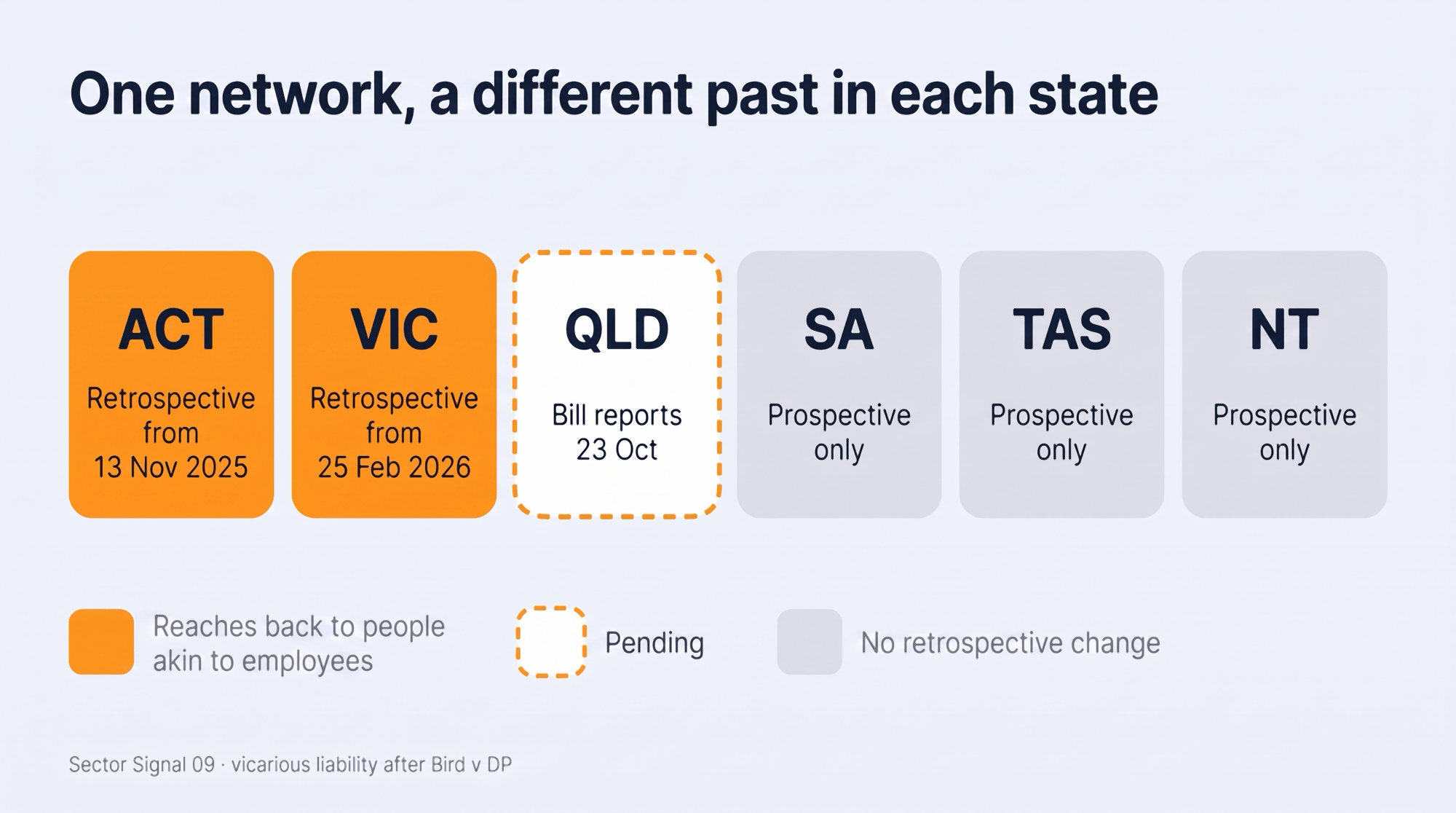 Six tiles, one per jurisdiction. The ACT, retrospective from 13 November 2025, and Victoria, retrospective from 25 February 2026, reach back to people akin to employees. Queensland is pending, with its bill reporting on 23 October. South Australia, Tasmania and the Northern Territory are prospective only.