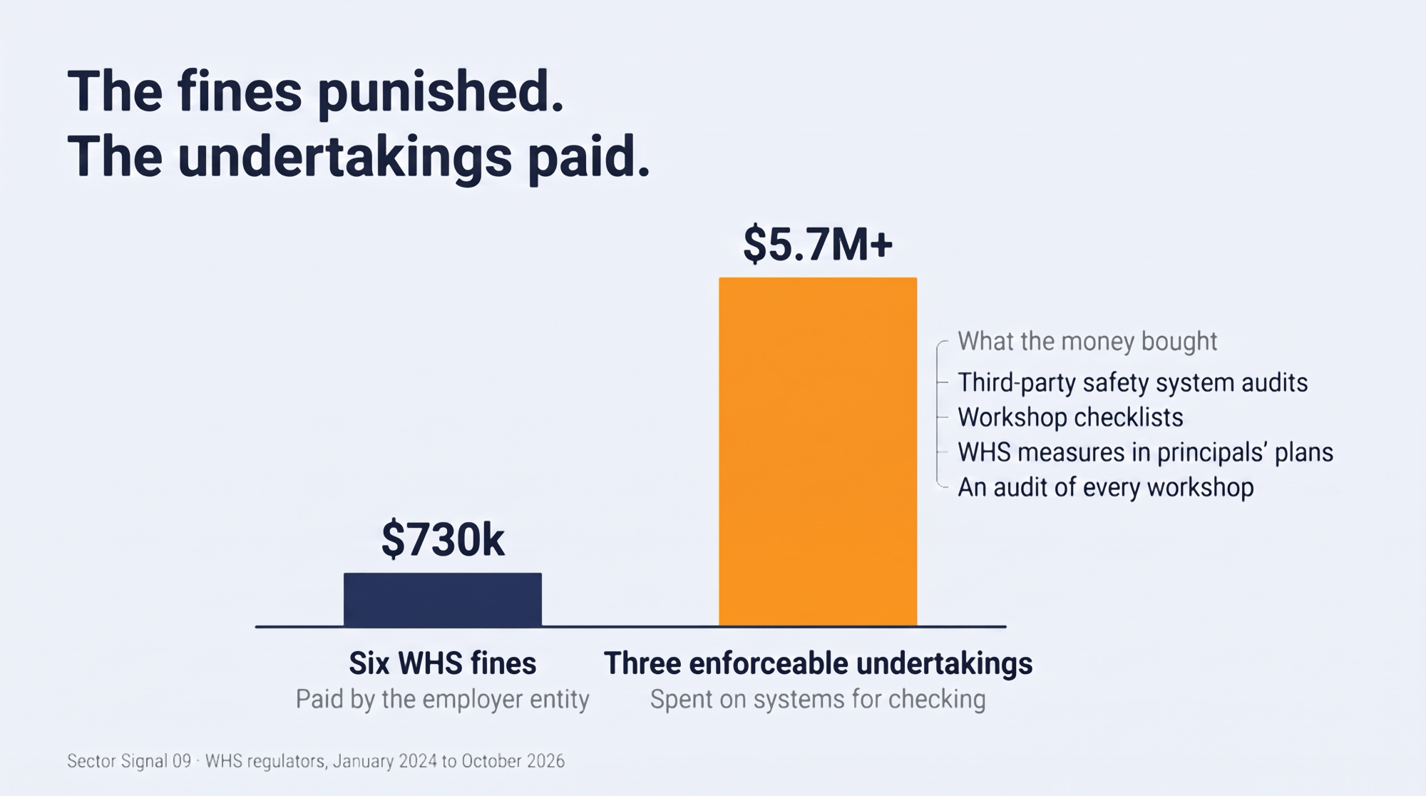 Two bars drawn to scale. Six WHS fines total $730k, paid by the employer entity. Three enforceable undertakings total $5.7M or more, spent on systems for checking: third-party safety system audits, workshop checklists, WHS measures in principals' plans, and an audit of every workshop.