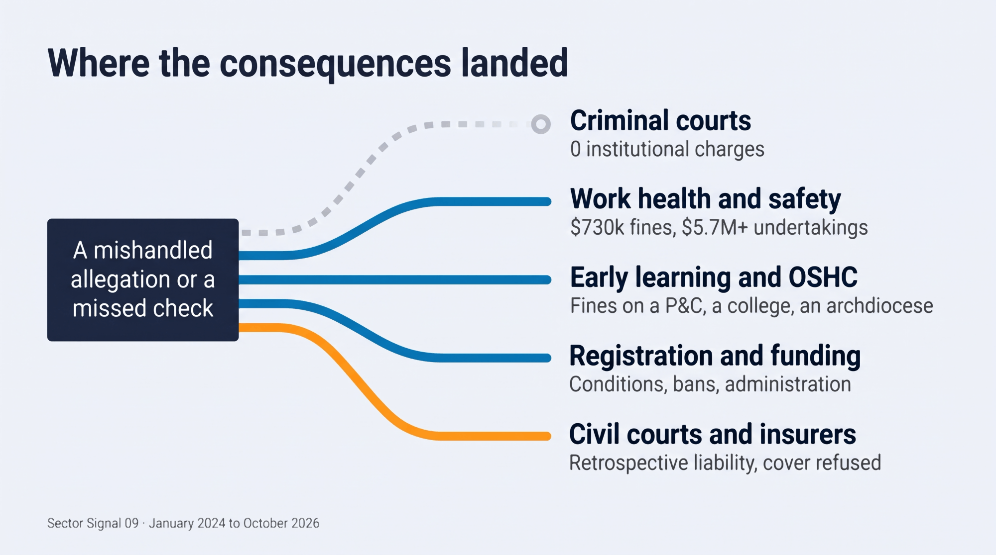 Five roads leading from a mishandled allegation or a missed check. The road to the criminal courts is a dead end, with no institutional charges. The others arrive: work health and safety, early learning and outside school hours care, registration and funding, and civil courts and insurers.
