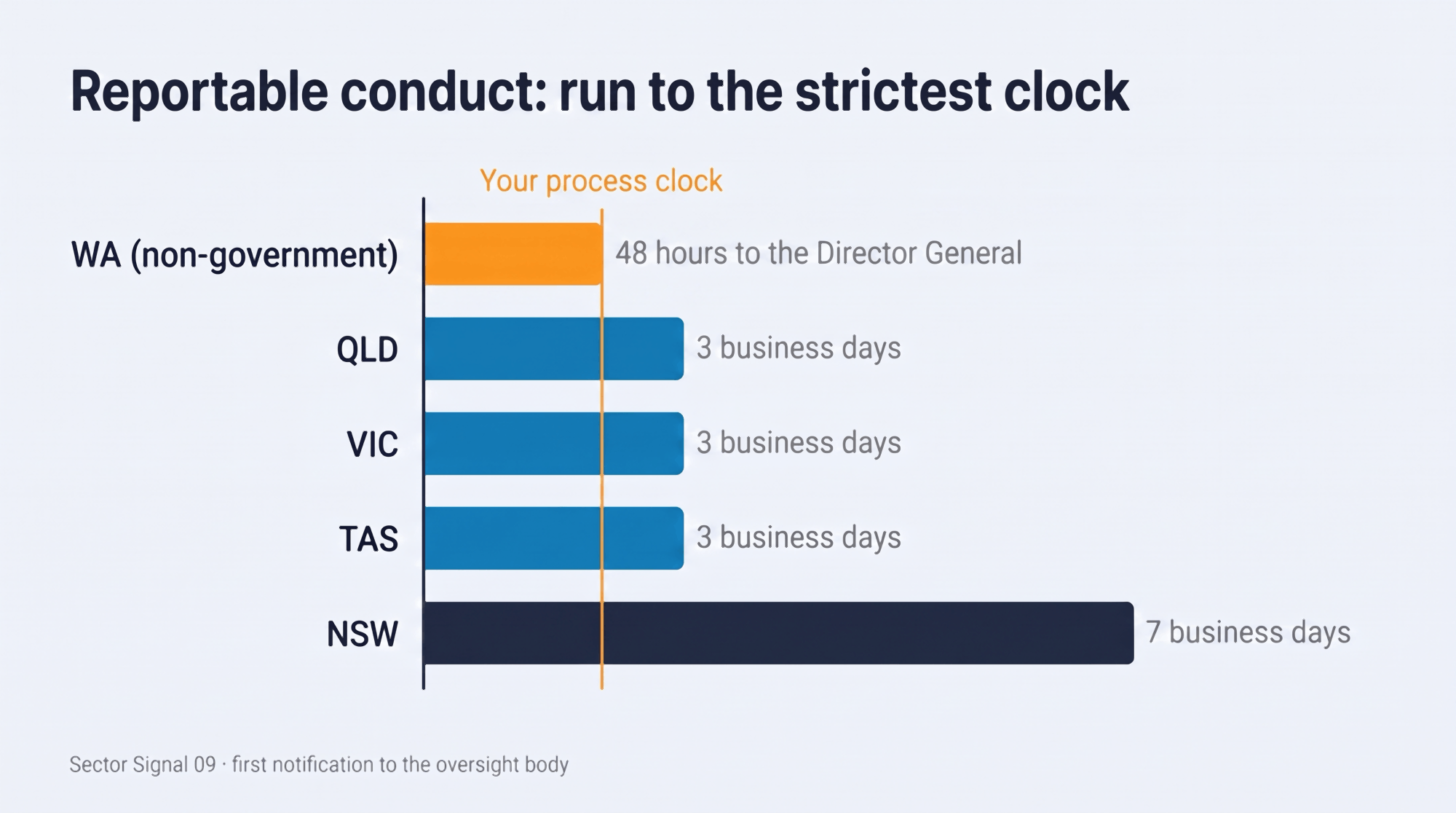 Bars for the time to first notice under each reportable conduct scheme: 48 hours to the Director General for Western Australian non-government schools, 3 business days in Queensland, Victoria and Tasmania, and 7 business days in New South Wales. A line through the shortest bar marks the clock a school's own process should run to.